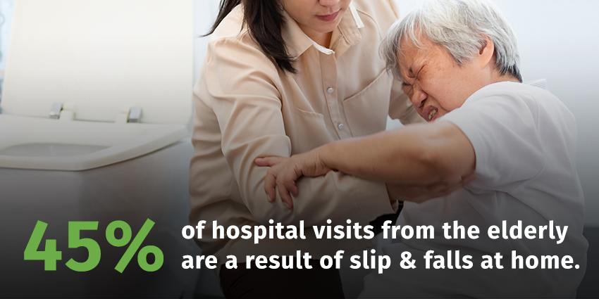 45% of hospital visits from the elderly are a result of slip and falls at home.