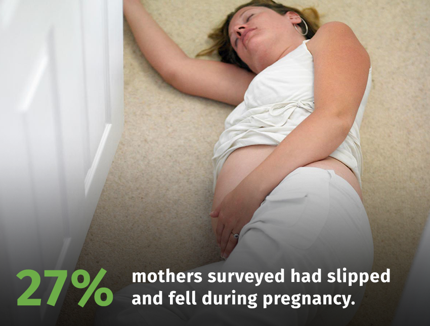 27% of mothers surveyed had slipped and fell during pregnancy.