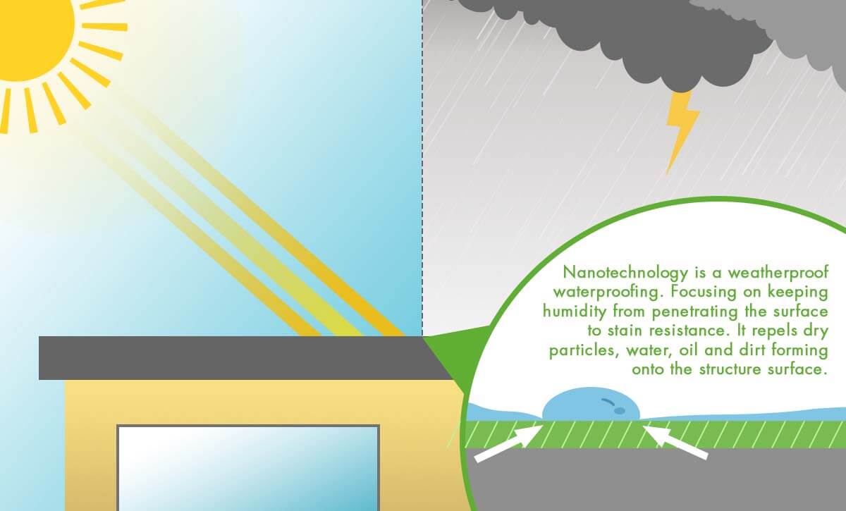 Nano-G Nanotechnology is a professional weatherproof waterproofing that helps to repels oil and any liquid particles into structure surface