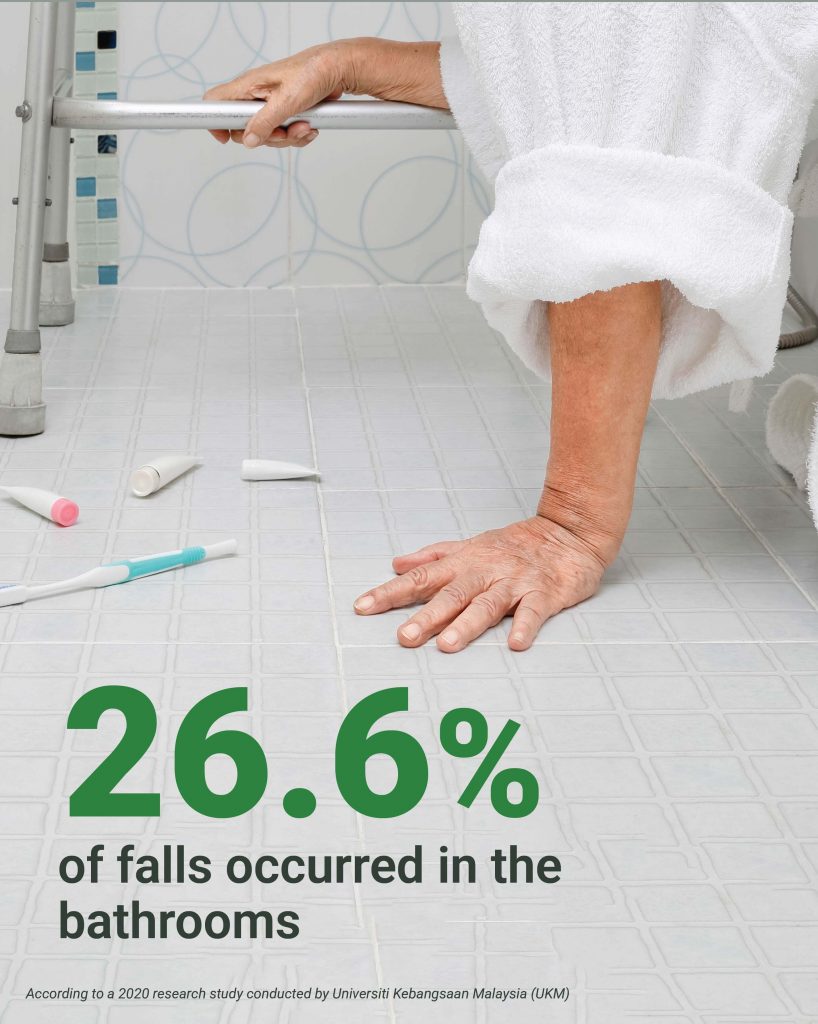 26.6% of slip and falls accidents in the bathrooms