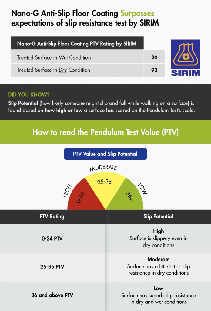 Nano-G anti-slip floor coating surpasses expectations of slip resistance test by SIRIM
